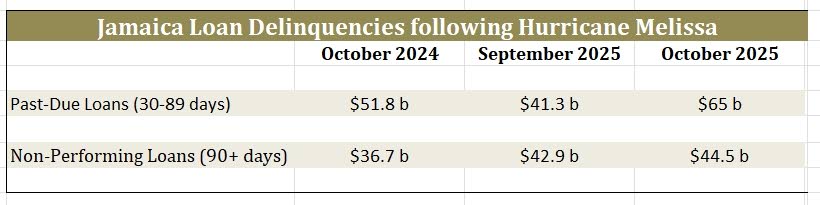 Past due loans and non performing loans to October 2025